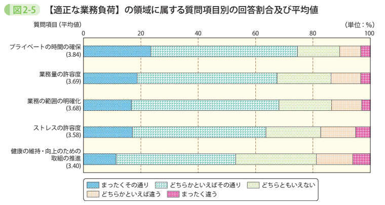 図2－5　【適正な業務負荷】の領域に属する質問項目別の回答割合及び平均値