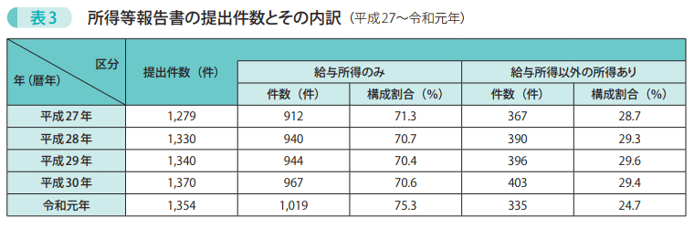 表3　所得等報告書の提出件数とその内訳（平成27～令和元年）