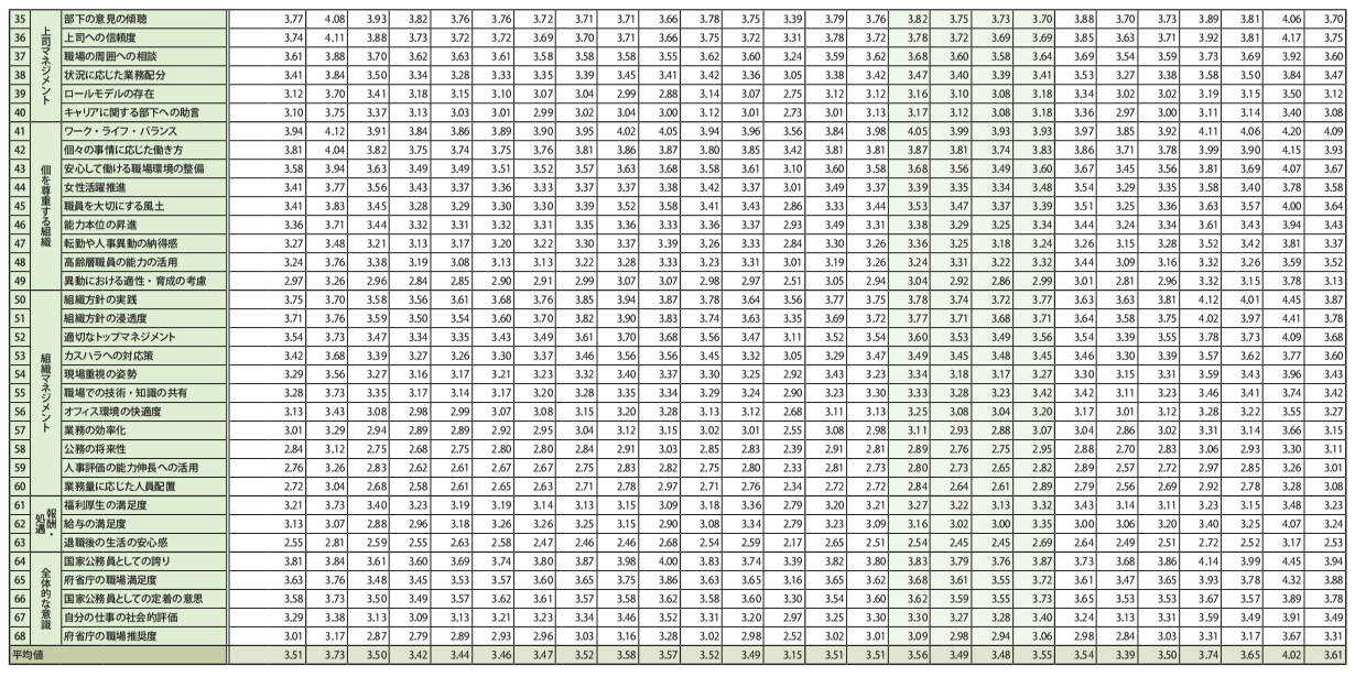 資料3　各質問項目の属性別の平均値 2