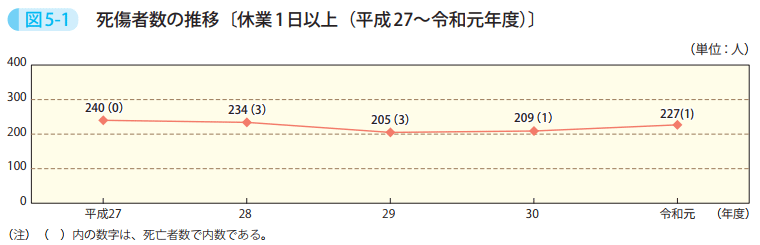 図5－1　死傷者数の推移〔休業1日以上（平成27～令和元年度）〕