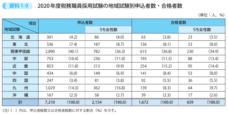 資料1－9　2020年度税務職員採用試験の地域試験別申込者数・合格者数