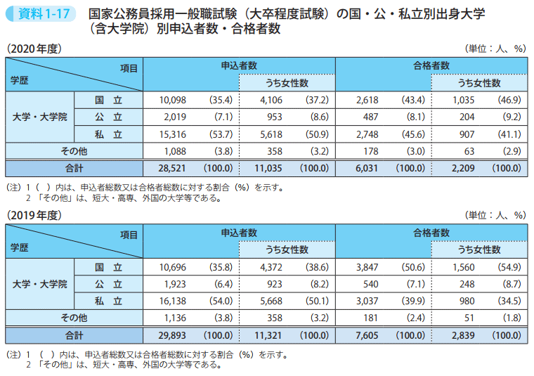 資料1－17　国家公務員採用一般職試験（大卒程度試験）の国・公・私立別出身大学（含大学院）別申込者数・合格者数