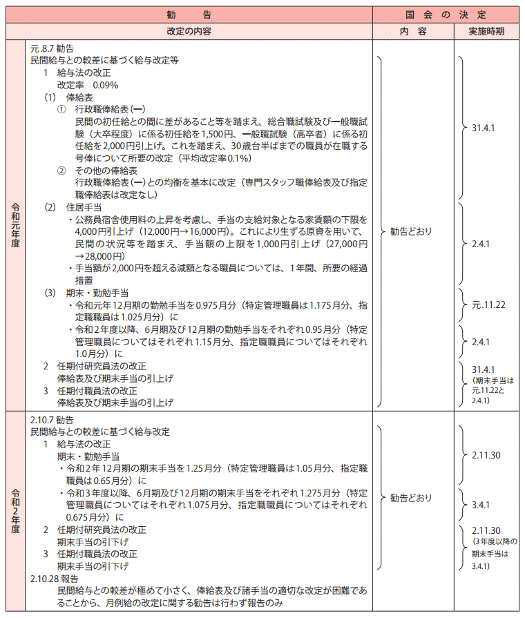 4　給与改定勧告及び実施状況の概要（平成28年度～令和2年度） 3