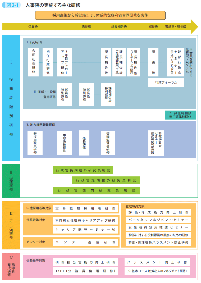 図2－1　人事院の実施する主な研修