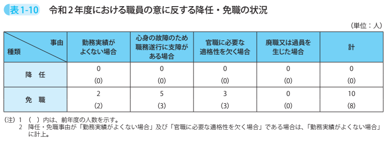 表1－10　令和2年度における職員の意に反する降任・免職の状況