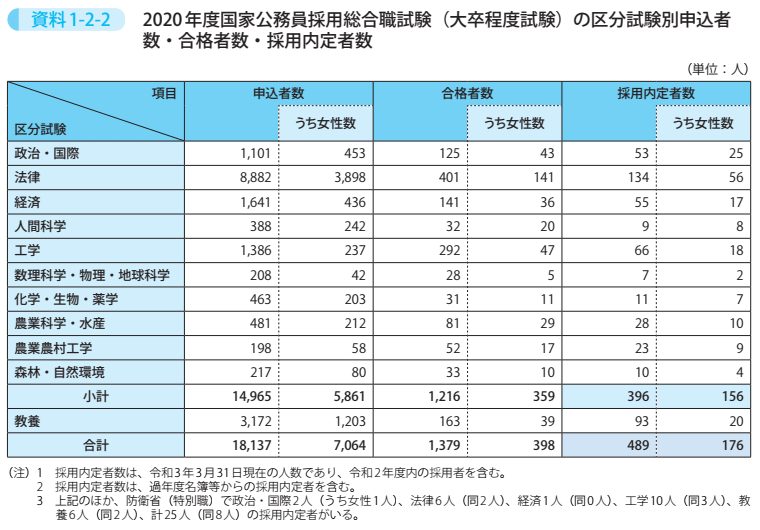 資料1－2－2　2020年度国家公務員採用総合職試験（大卒程度試験）の区分試験別申込者数・合格者数・採用内定者数