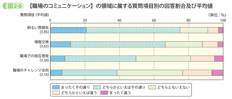 図2－6　【職場のコミュニケーション】の領域に属する質問項目別の回答割合及び平均値