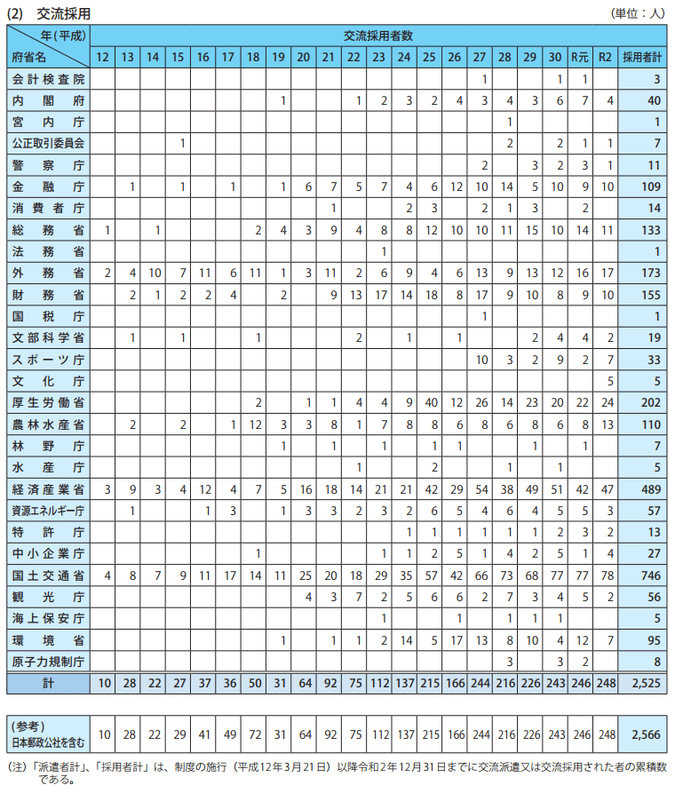 表1－9　府省別官民人事交流の実施状況 2