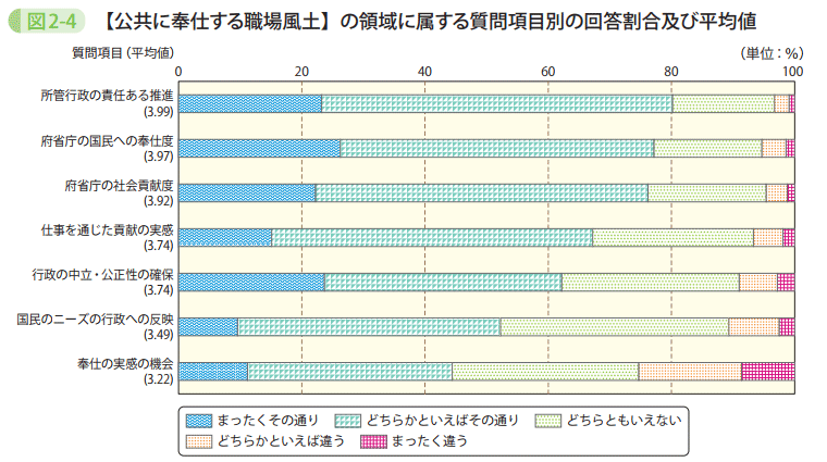 図2－4　【公共に奉仕する職場風土】の領域に属する質問項目別の回答割合及び平均値