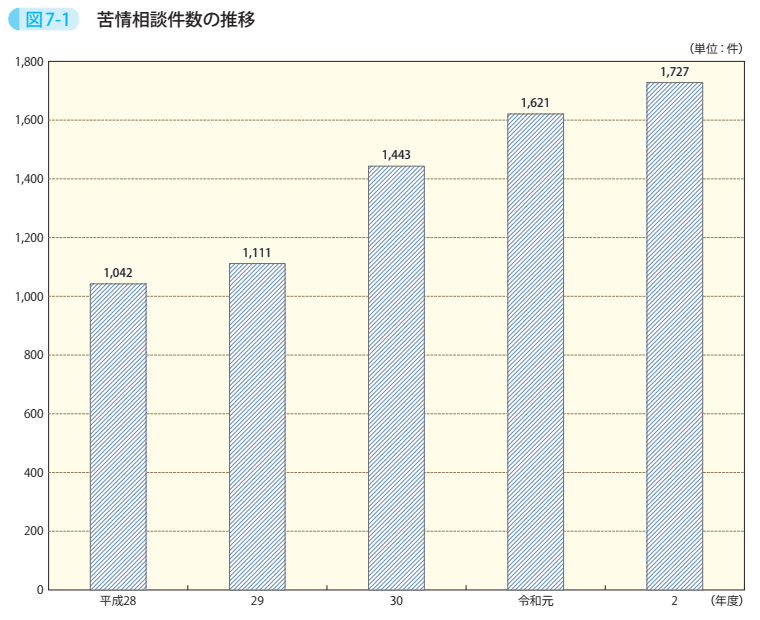 図7－1　苦情相談件数の推移