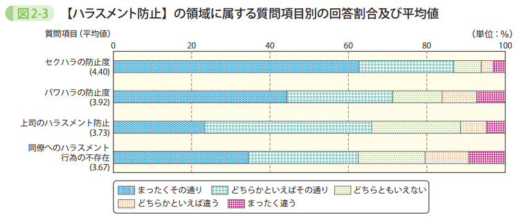 図2－3　【ハラスメント防止】の領域に属する質問項目別の回答割合及び平均値