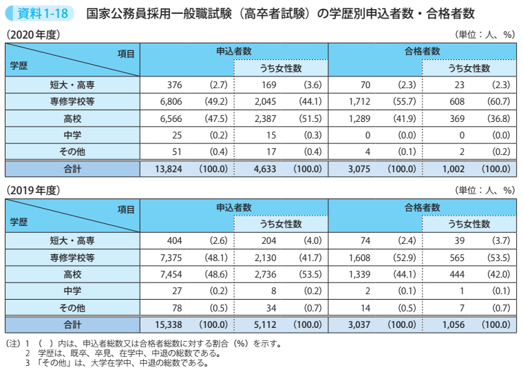 資料1－18　国家公務員採用一般職試験（高卒者試験）の学歴別申込者数・合格者数