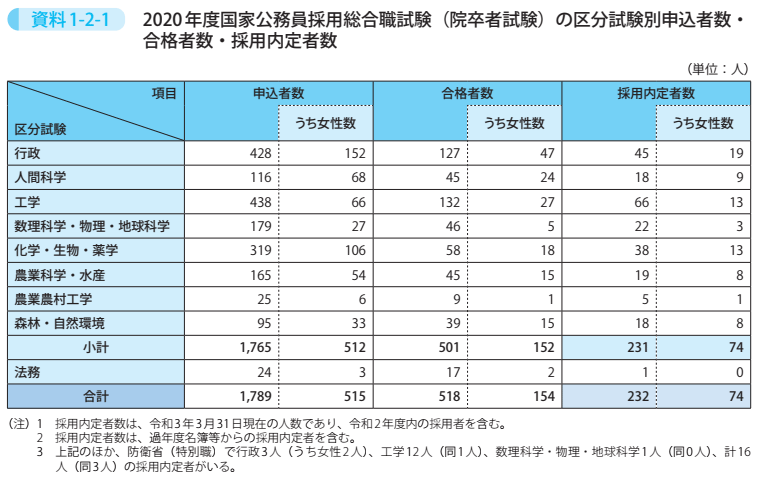 資料1－2－1　2020年度国家公務員採用総合職試験（院卒者試験）の区分試験別申込者数・合格者数・採用内定者数