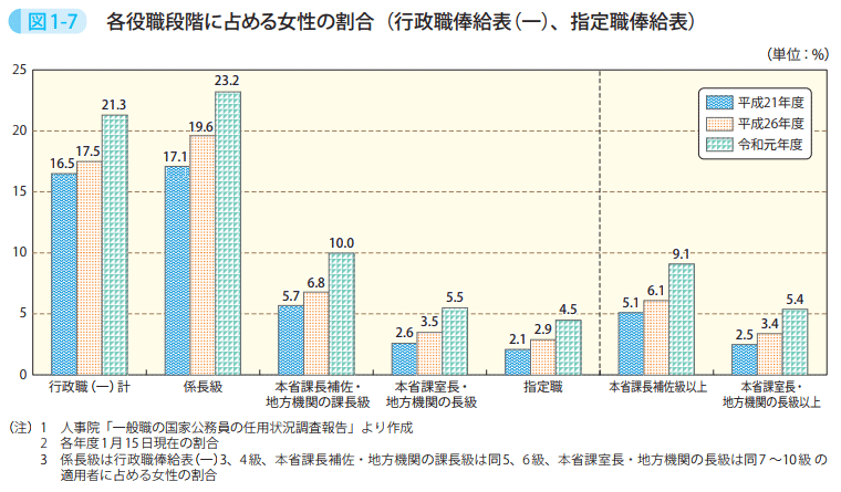 図1－7　各役職段階に占める女性の割合（行政職俸給表（一）、指定職俸給表）