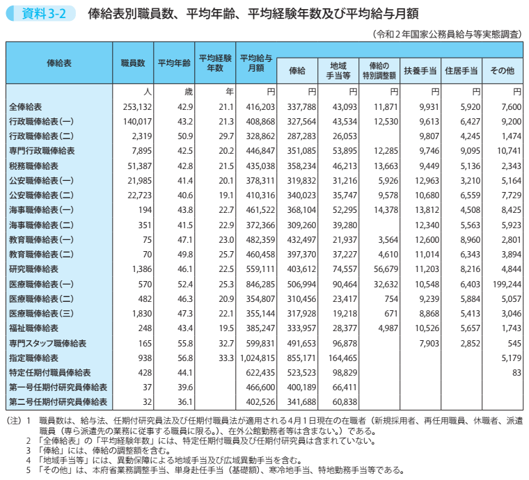 資料3－2　俸給表別職員数、平均年齢、平均経験年数及び平均給与月額