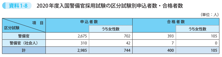 資料1－8　2020年度入国警備官採用試験の区分試験別申込者数・合格者数