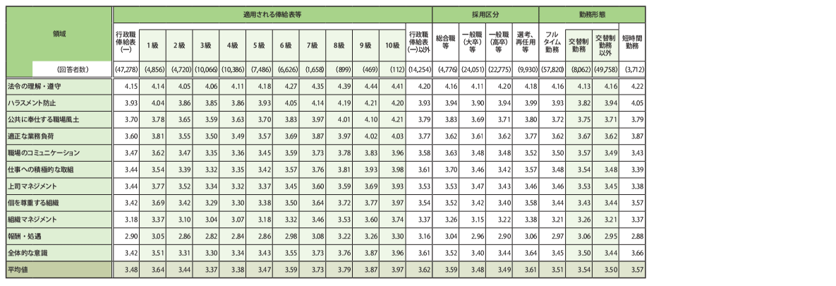 資料2　各領域の属性別の平均値 2