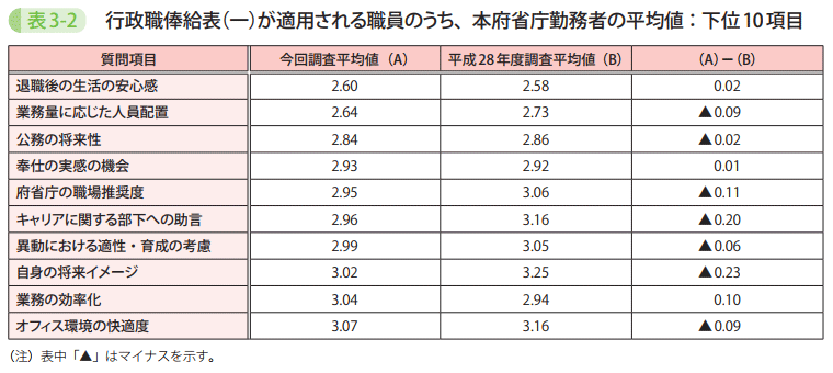 表3－2　行政職俸給表（一）が適用される職員のうち、本府省庁勤務者の平均値：下位10項目