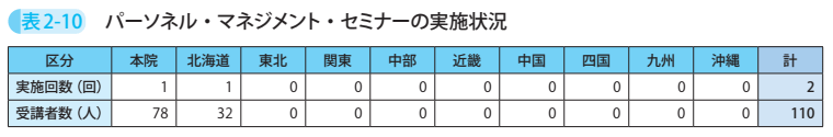 表2－10　パーソネル・マネジメント・セミナーの実施状況