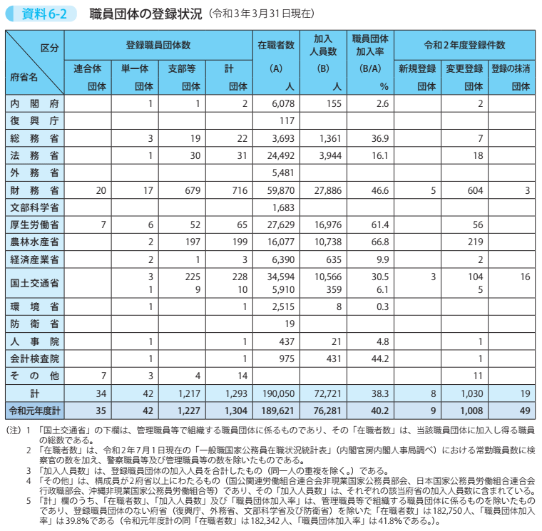 資料6－2　職員団体の登録状況