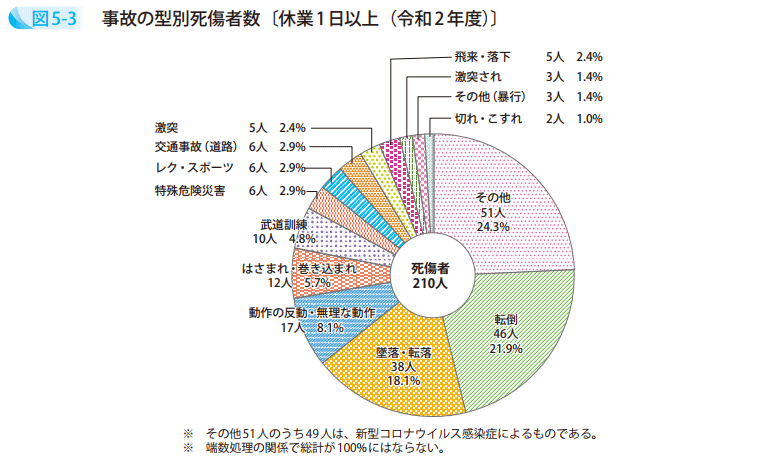 図5－3　事故の型別死傷者数〔休業1日以上（令和2年度）〕