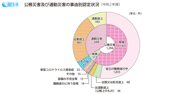 図5－9　公務災害及び通勤災害の事由別認定状況（令和2年度）