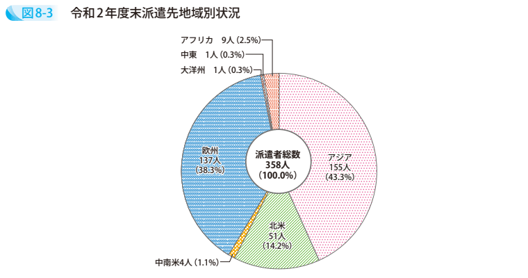 図8－3　令和2年度末派遣先地域別状況