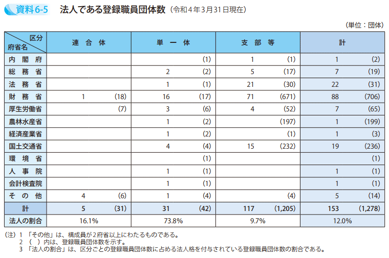 資料6－5　法人である登録職員団体数（令和4年3月31日現在）