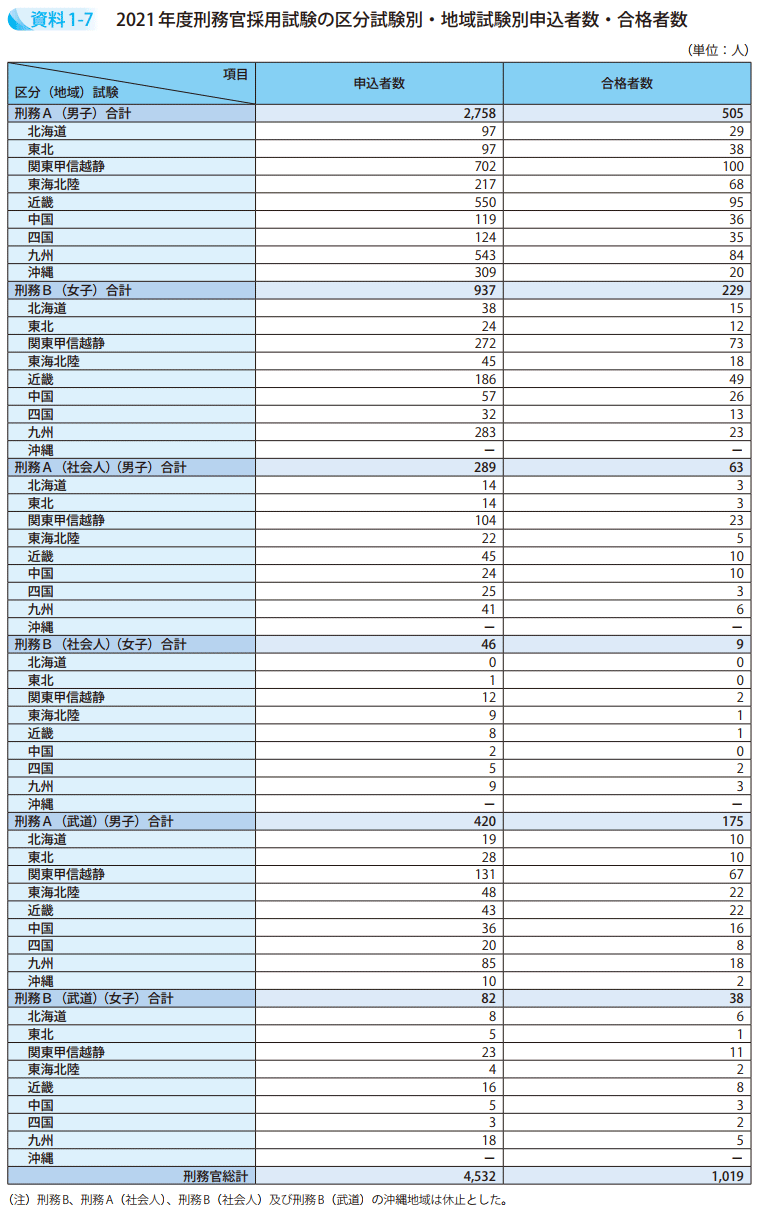 資料1－7　2021年度刑務官採用試験の区分試験別・地域試験別申込者数・合格者数