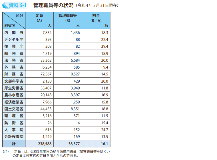 資料6－1　管理職員等の状況（令和4年3月31日現在）