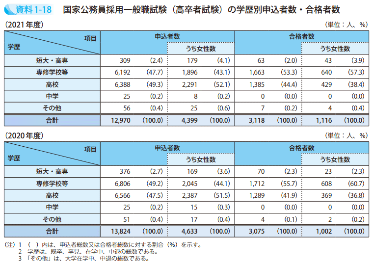 資料1－18　国家公務員採用一般職試験（高卒者試験）の学歴別申込者数・合格者数