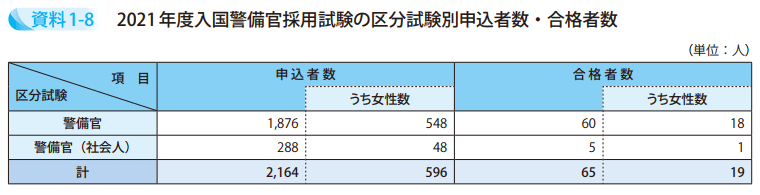 資料1－8　2021年度入国警備官採用試験の区分試験別申込者数・合格者数