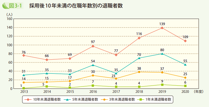 図3－1　採用後10年未満の在職年数別の退職者数