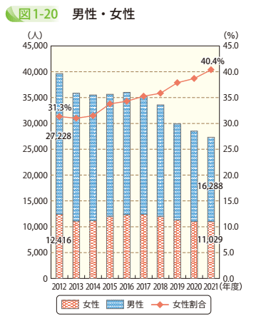 図1－20　男性・女性