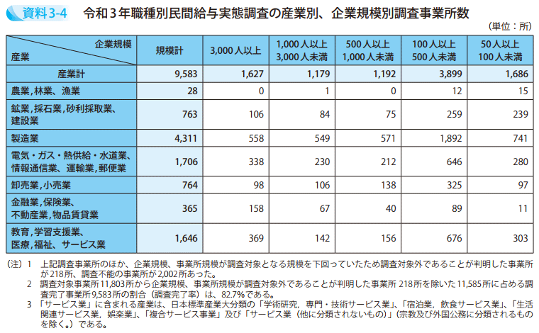 資料3－4　令和3年職種別民間給与実態調査の産業別、企業規模別調査事業所数