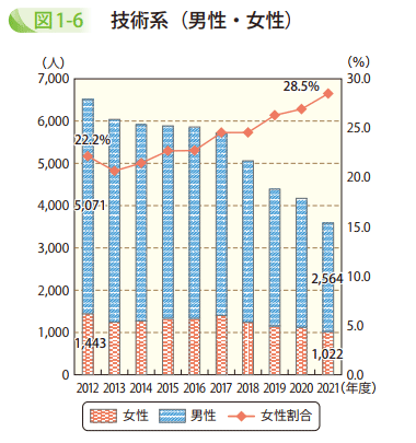 図1－6　技術系（男性・女性）