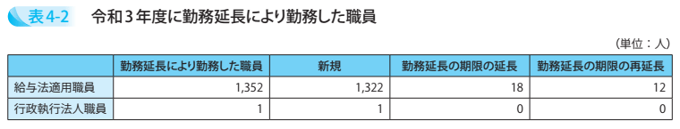 表4－2　令和3年度に勤務延長により勤務した職員