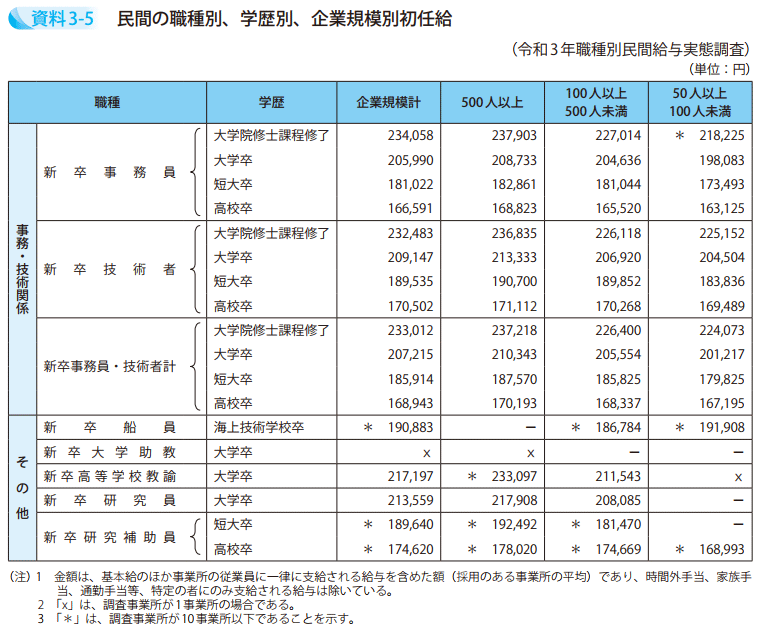 資料3－5　民間の職種別、学歴別、企業規模別初任給