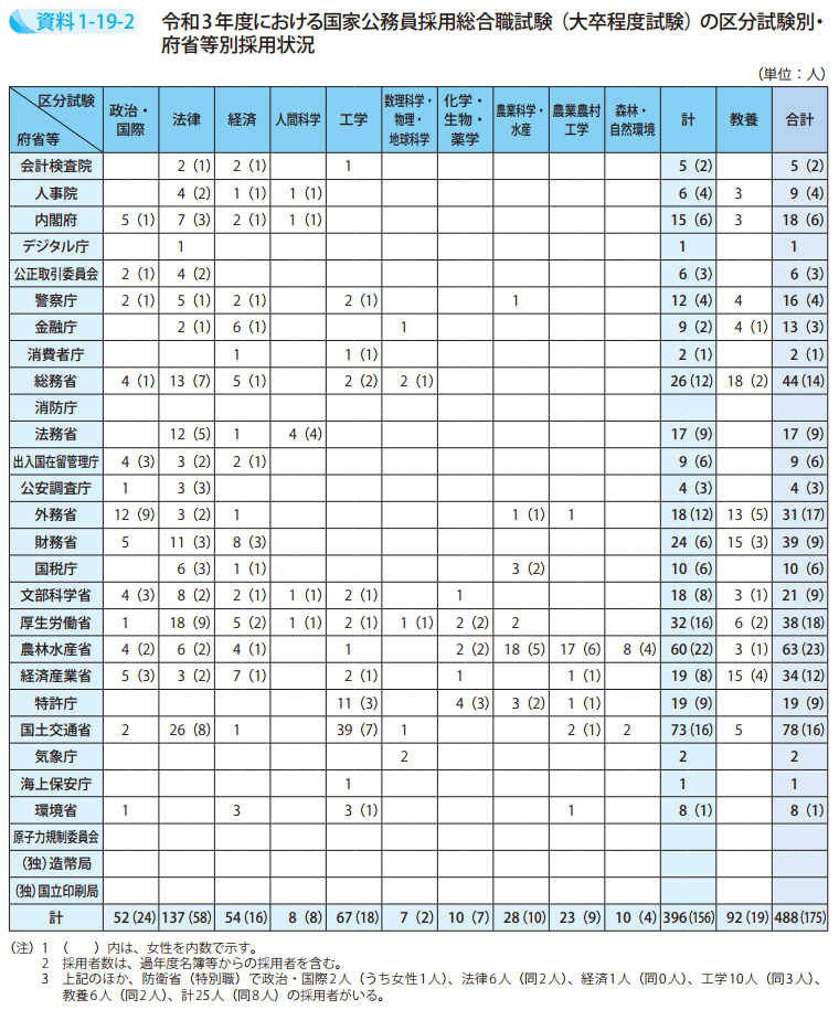 資料1－19－2　令和3年度における国家公務員採用総合職試験（大卒程度試験）の区分試験別・府省等別採用状況