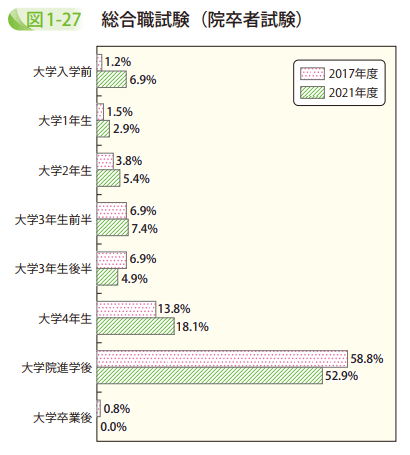 図1－27　総合職試験（院卒者試験）