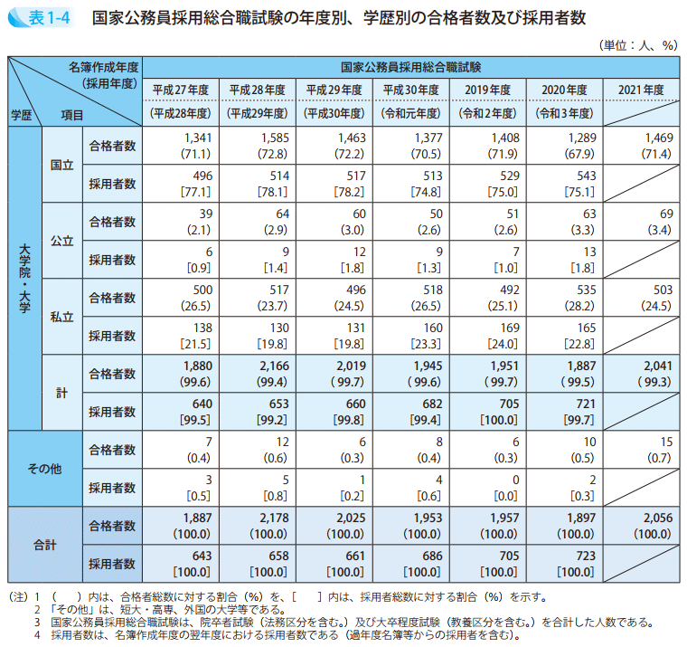 表1－4　国家公務員採用総合職試験の年度別、学歴別の合格者数及び採用者数