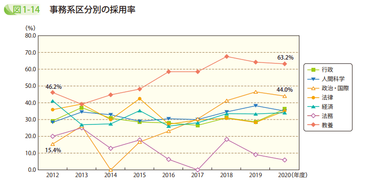 図1－14　事務系区分別の採用率