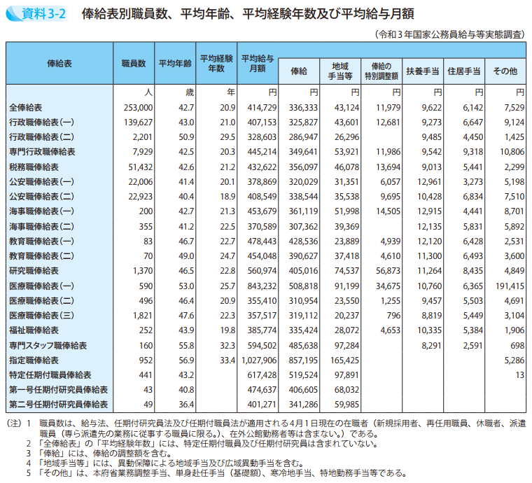 資料3－2　俸給表別職員数、平均年齢、平均経験年数及び平均給与月額