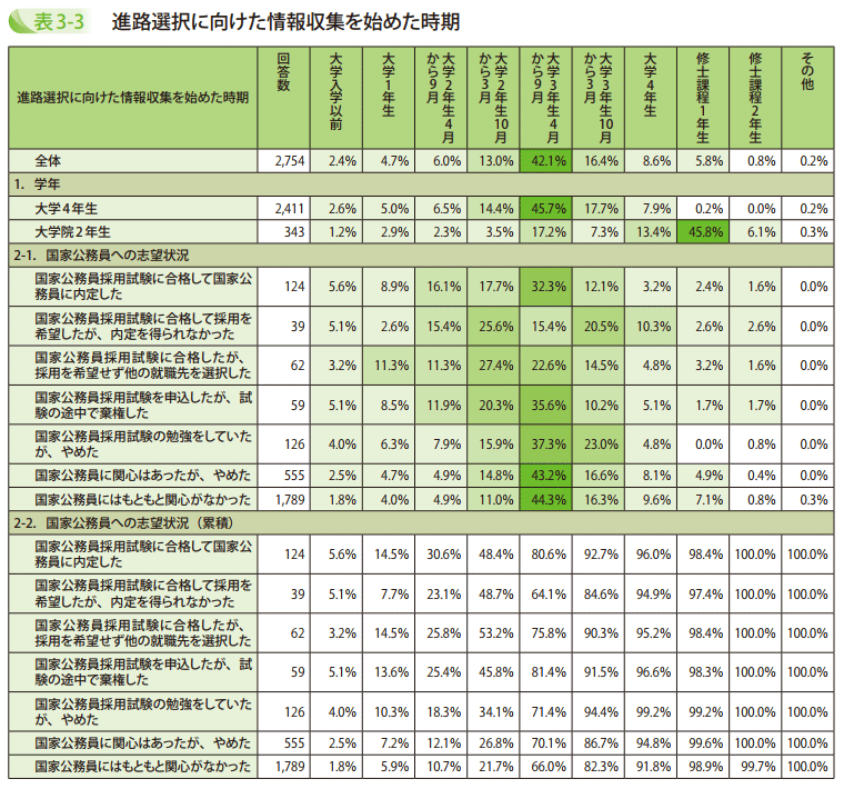 表3－3　進路選択に向けた情報収集を始めた時期