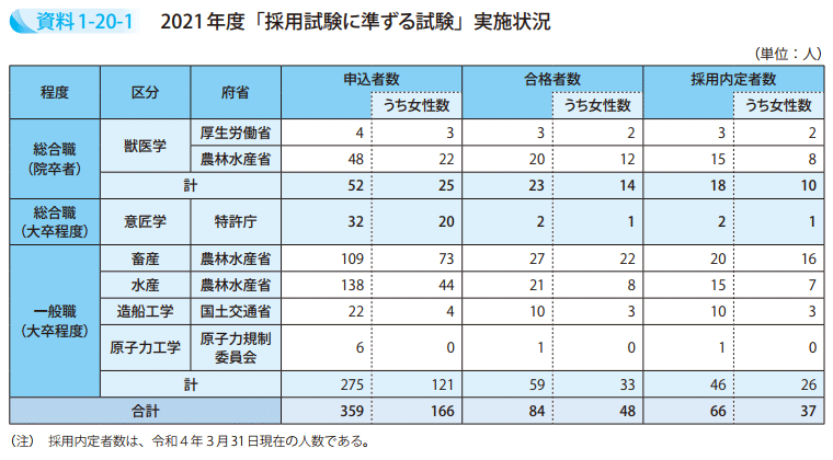 資料1－20－1　2021年度「採用試験に準ずる試験」実施状況