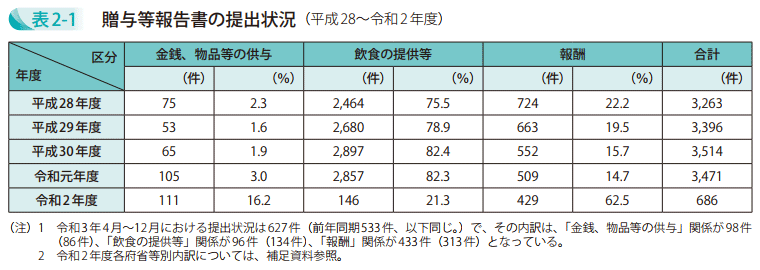 表2－1　贈与等報告書の提出状況（平成28～令和2年度）