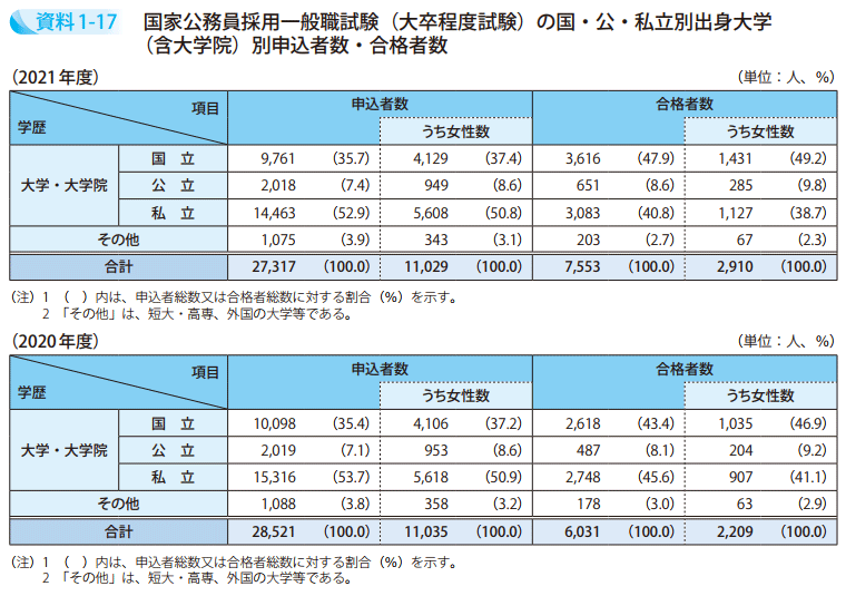 資料1－17　国家公務員採用一般職試験（大卒程度試験）の国・公・私立別出身大学（含大学院）別申込者数・合格者数