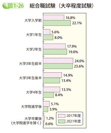 図1－26　総合職試験（大卒程度試験）