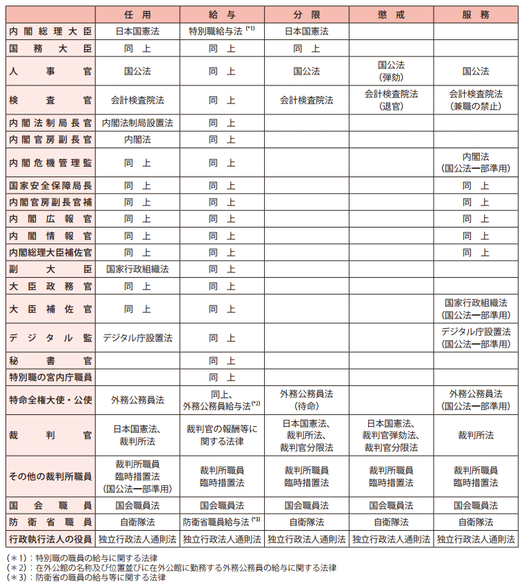 特別職国家公務員に関する法制