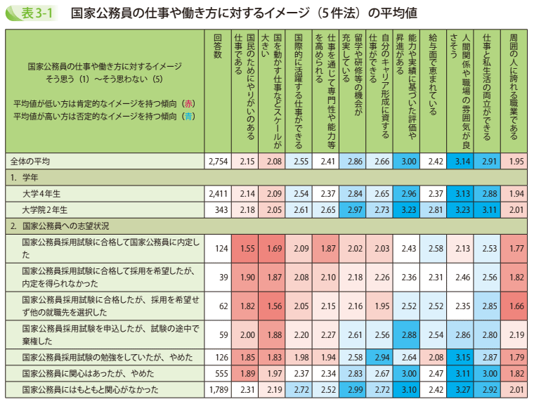 表3－1　国家公務員の仕事や働き方に対するイメージ（5件法）の平均値